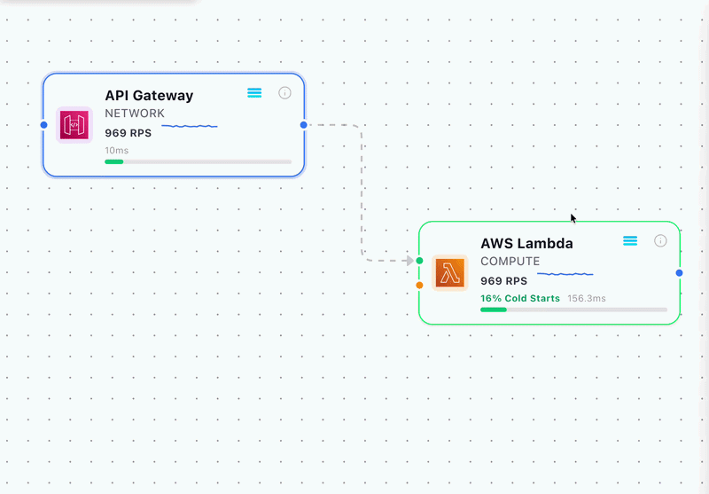 Pinpole canvas simulation of API Gateway connected to AWS Lambda showing 969 RPS throughput and 16% cold starts